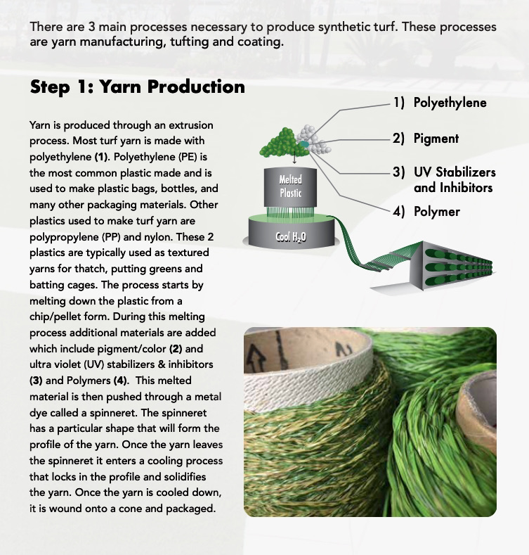 Yarn Production